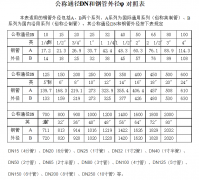 法蘭公稱通徑和鋼管外徑尺寸