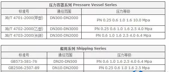 比較小型的如閥門等，可以叫“法蘭類零件”。