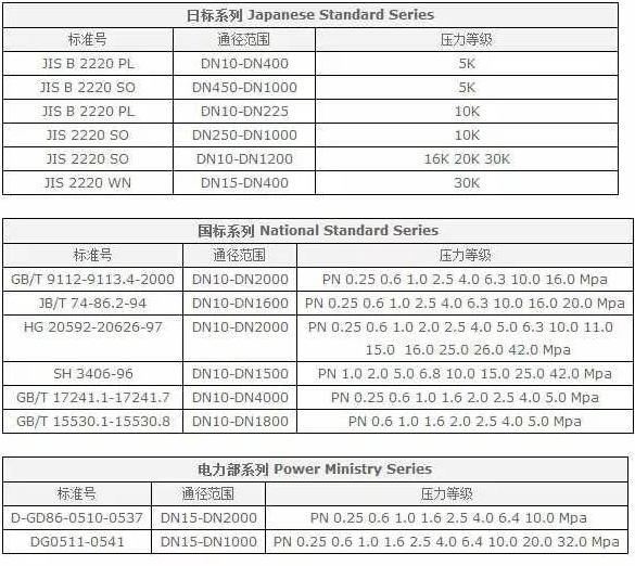 法蘭（Flange），又叫法蘭凸緣盤或